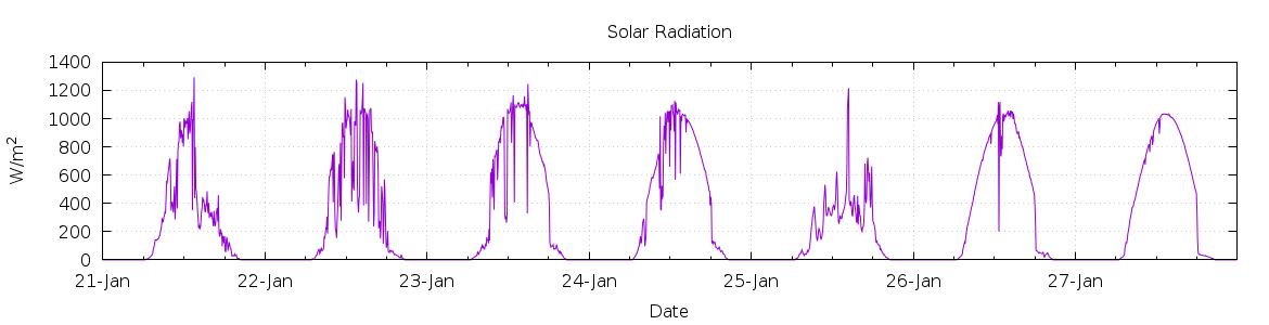 [7-day Solar Radiation]