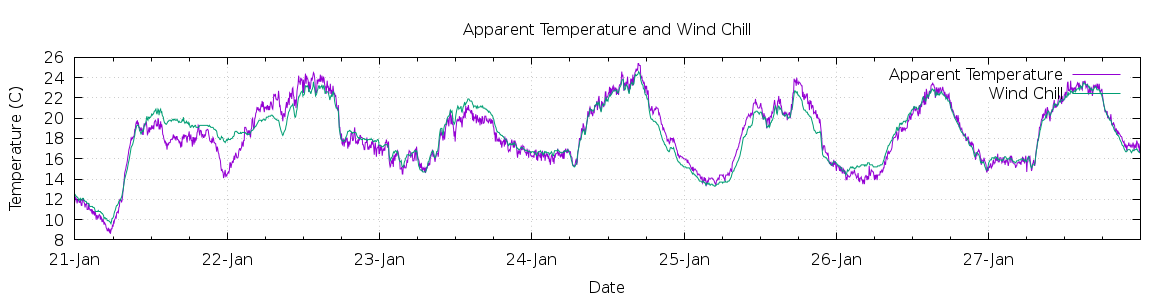 [7-day Apparent Temperature and Wind Chill]