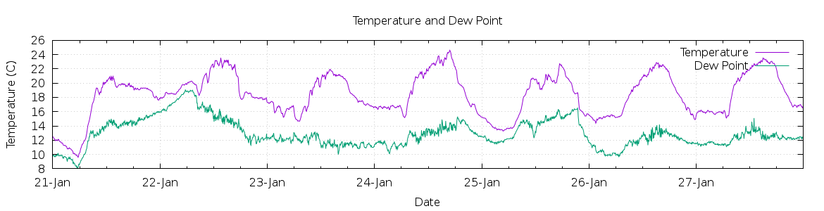 [7-day Temperature and Dew Point]