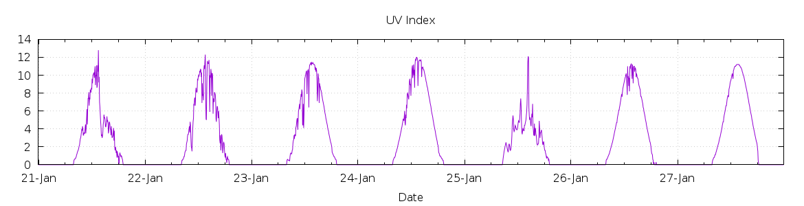 [7-day UV index]