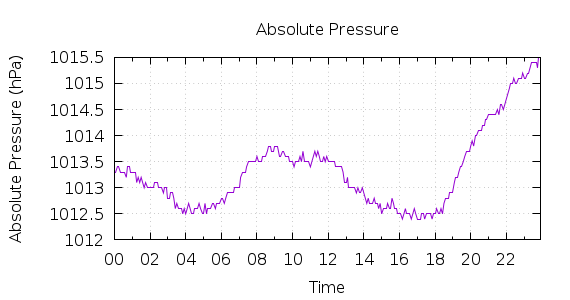 [1-day Pressure]