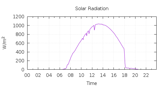 [1-day Solar Radiation]