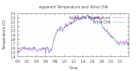 [1-day Apparent Temperature and Wind Chill]