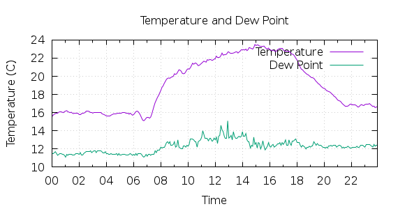 [1-day Temperature and Dew Point]