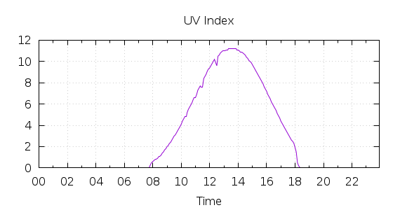 [1-day UV index]