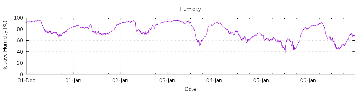 [7-day Humidity]