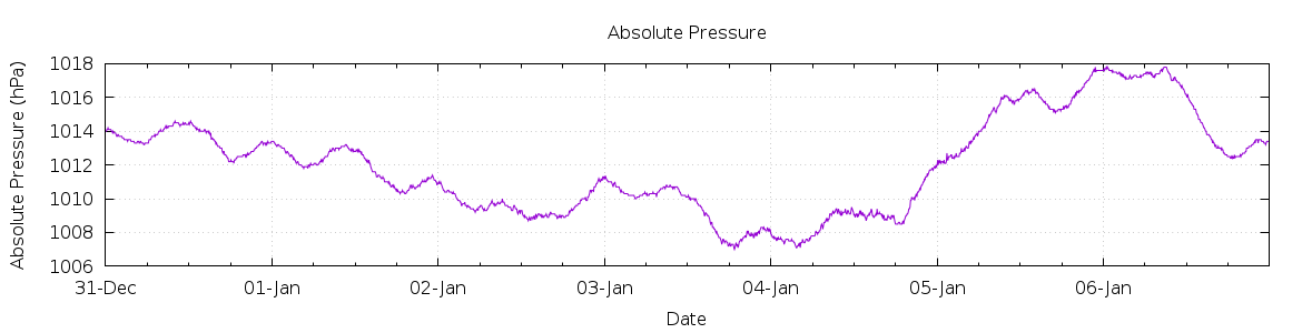 [7-day Pressure]