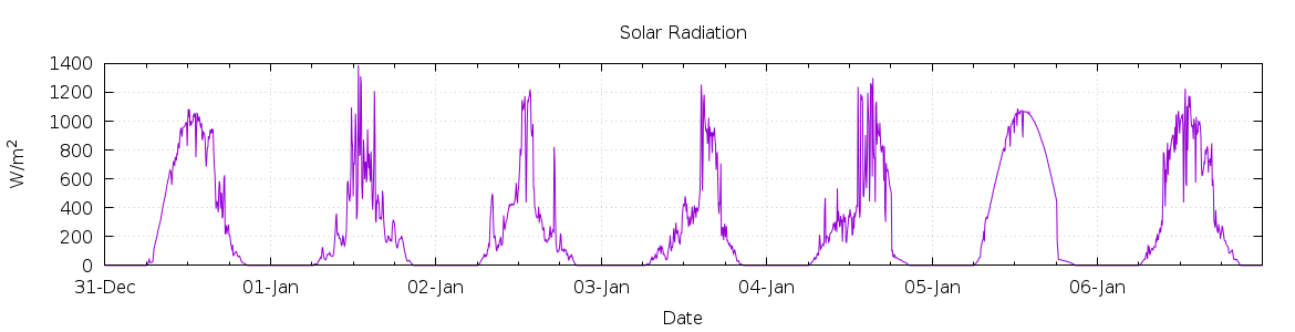 [7-day Solar Radiation]