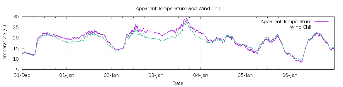 [7-day Apparent Temperature and Wind Chill]