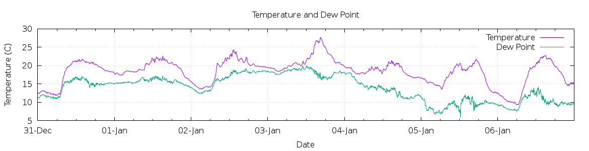 [7-day Temperature and Dew Point]