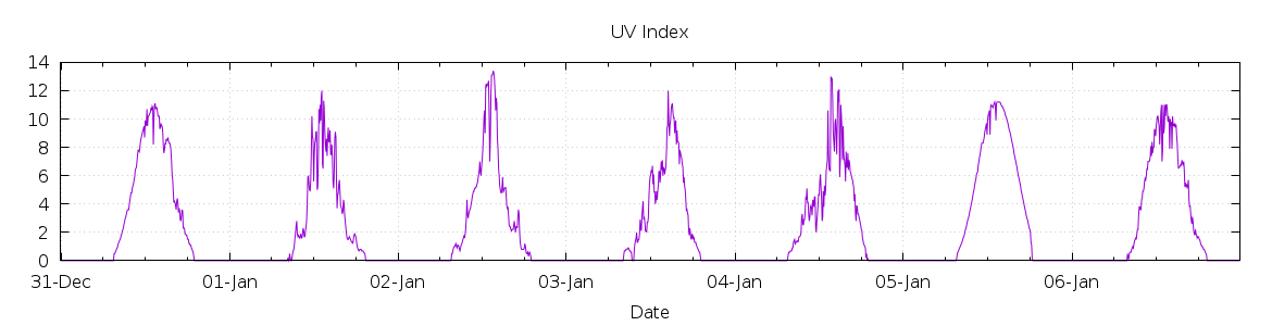 [7-day UV index]