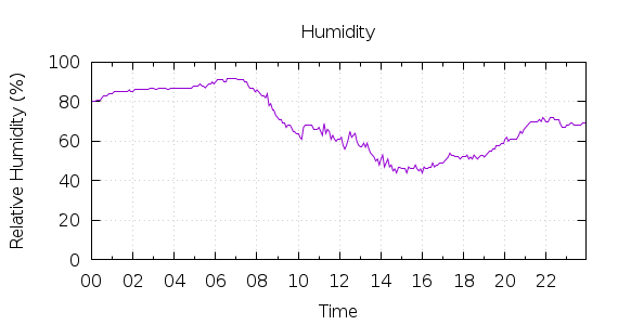 [1-day Humidity]