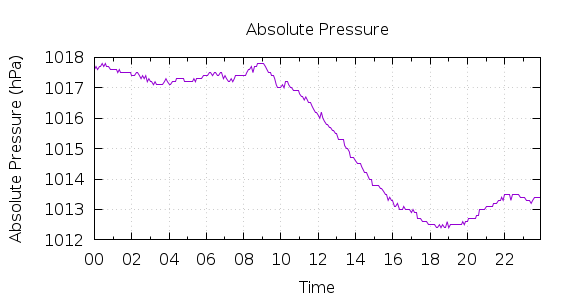 [1-day Pressure]