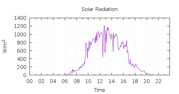 [1-day Solar Radiation]