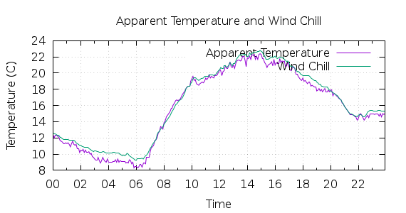 [1-day Apparent Temperature and Wind Chill]