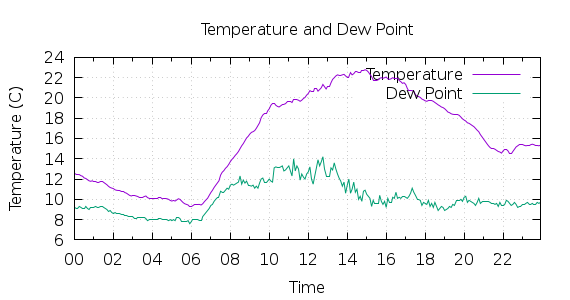 [1-day Temperature and Dew Point]