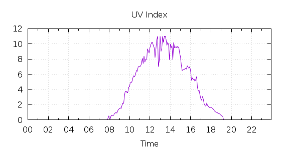 [1-day UV index]