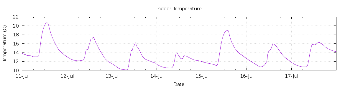 [7-day Indoor Temperature]