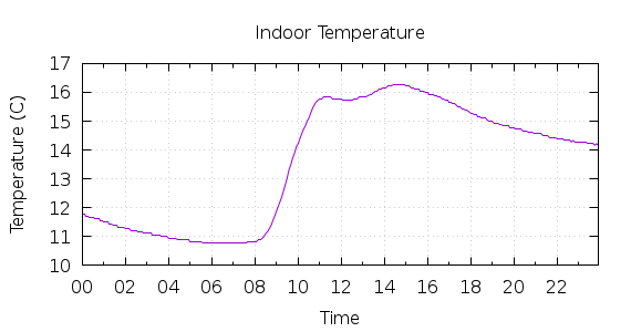 [1-day Indoor Temperature]