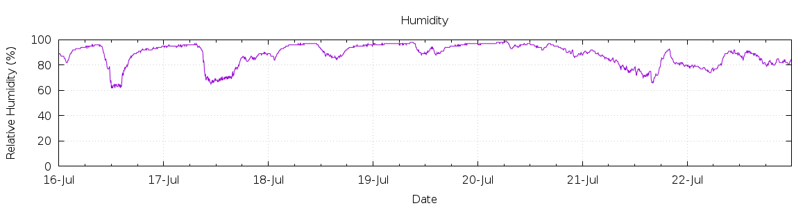 [7-day Humidity]