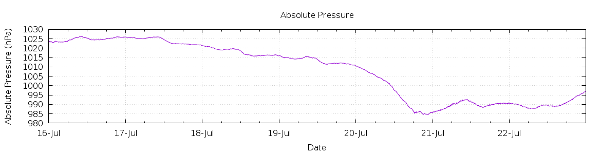 [7-day Pressure]