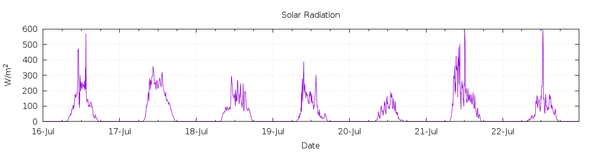 [7-day Solar Radiation]