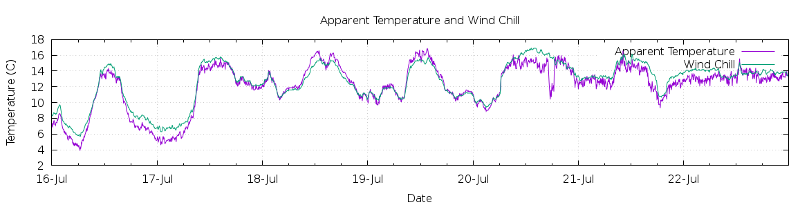 [7-day Apparent Temperature and Wind Chill]