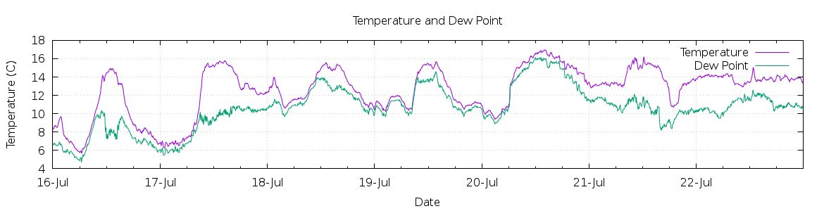 [7-day Temperature and Dew Point]