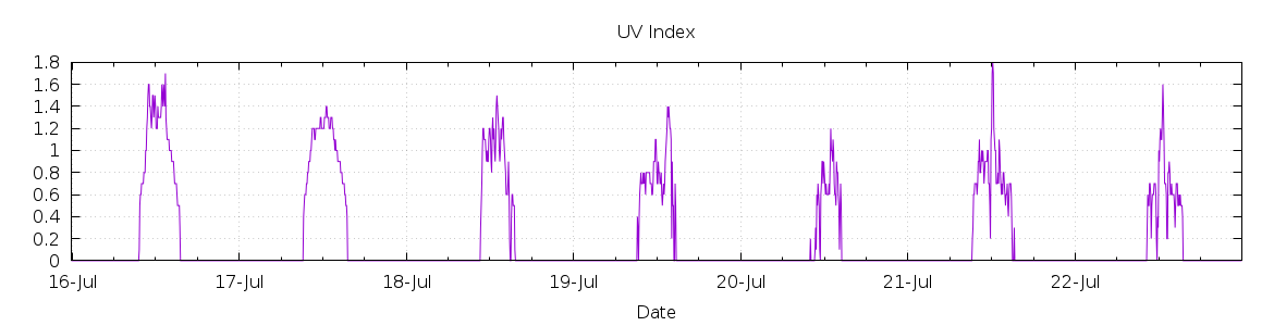 [7-day UV index]