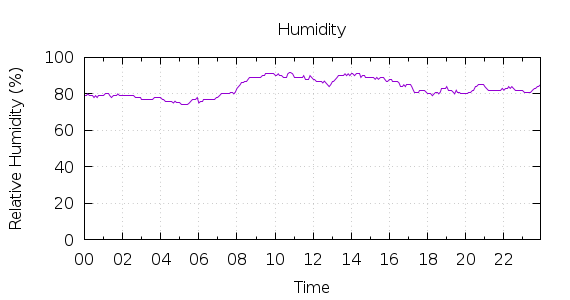 [1-day Humidity]