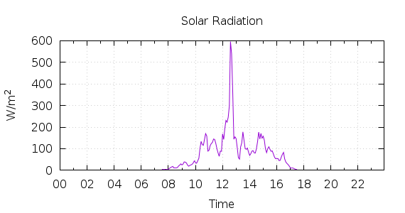 [1-day Solar Radiation]