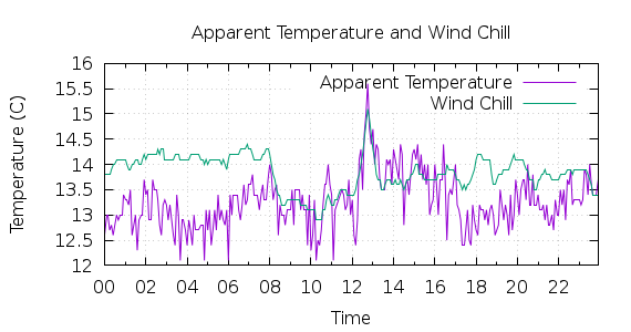 [1-day Apparent Temperature and Wind Chill]