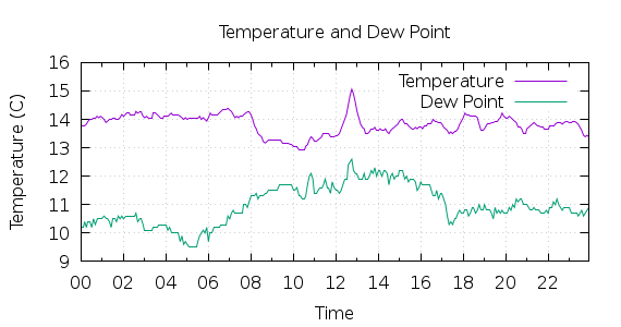 [1-day Temperature and Dew Point]