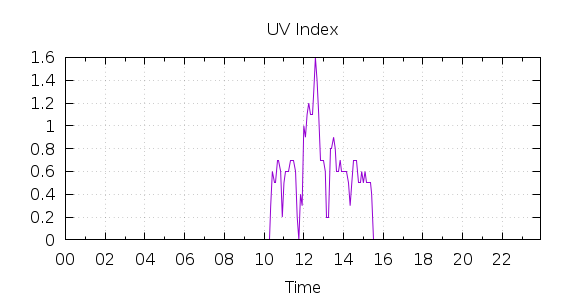 [1-day UV index]