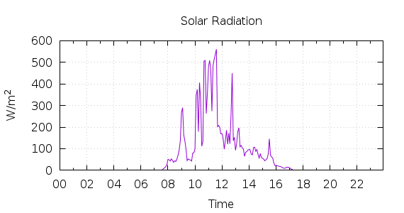 [1-day Solar Radiation]