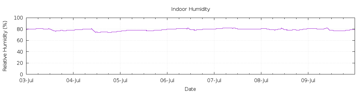 [7-day Humidity]