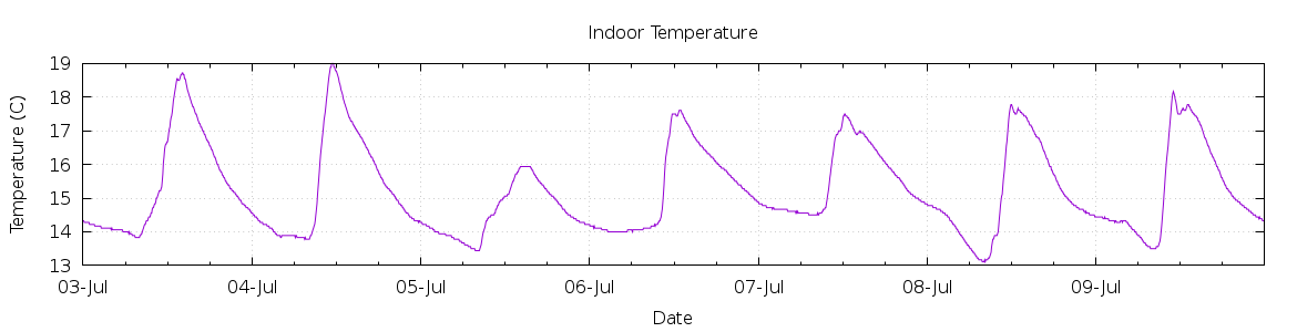 [7-day Indoor Temperature]