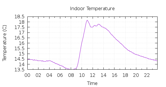 [1-day Indoor Temperature]