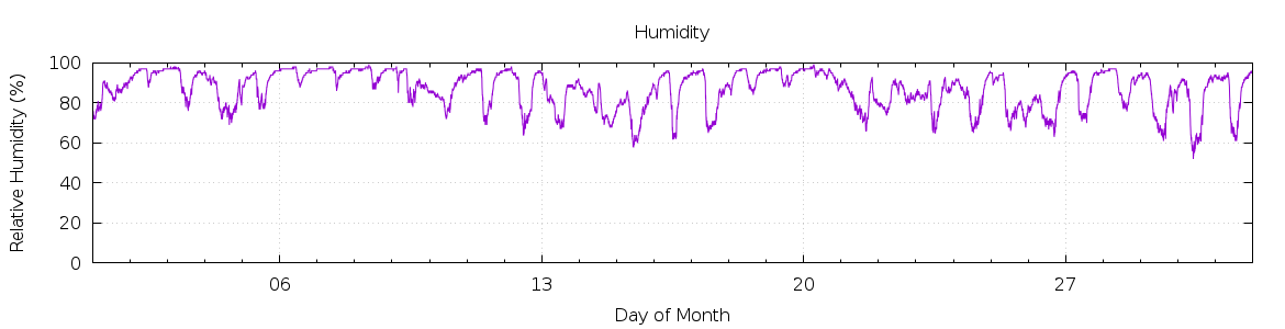 [Month Humidity]