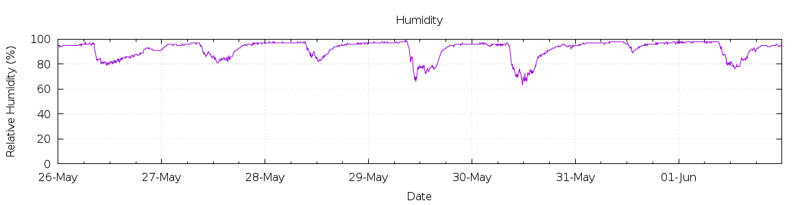 [7-day Humidity]