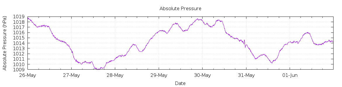 [7-day Pressure]