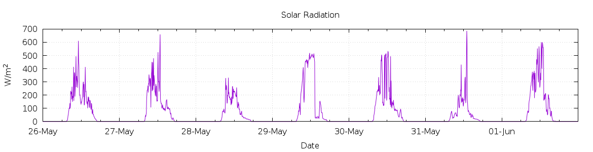 [7-day Solar Radiation]