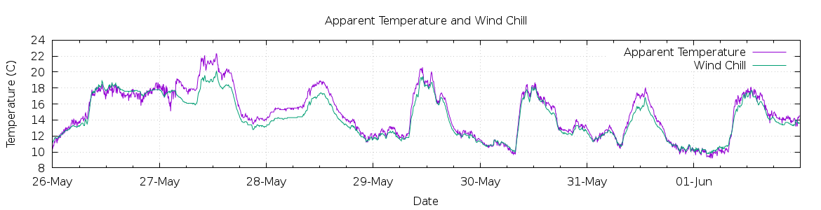 [7-day Apparent Temperature and Wind Chill]