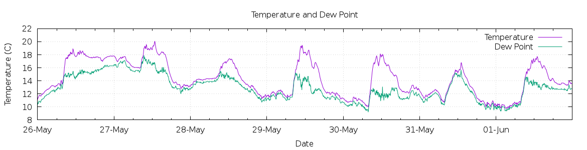 [7-day Temperature and Dew Point]