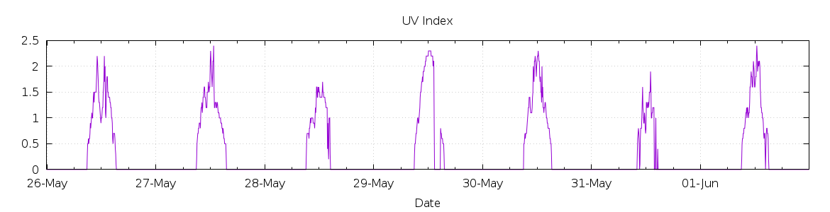 [7-day UV index]