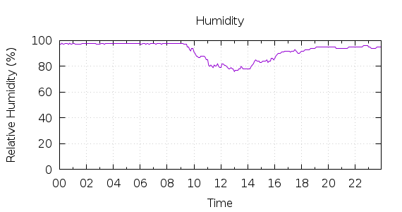 [1-day Humidity]