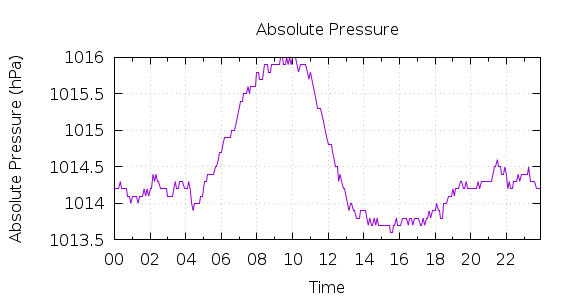 [1-day Pressure]