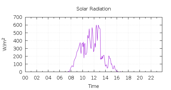 [1-day Solar Radiation]