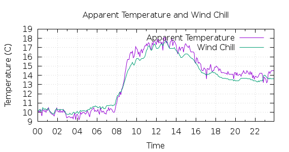 [1-day Apparent Temperature and Wind Chill]