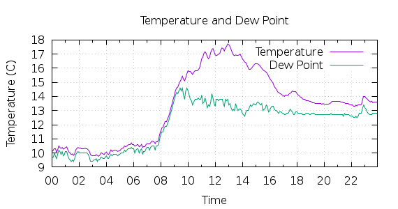 [1-day Temperature and Dew Point]